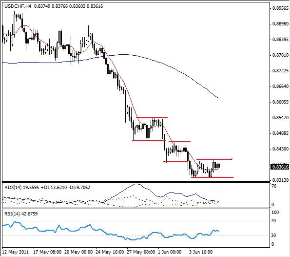 USD/CHF Technichal Analysis 08-June-2011
